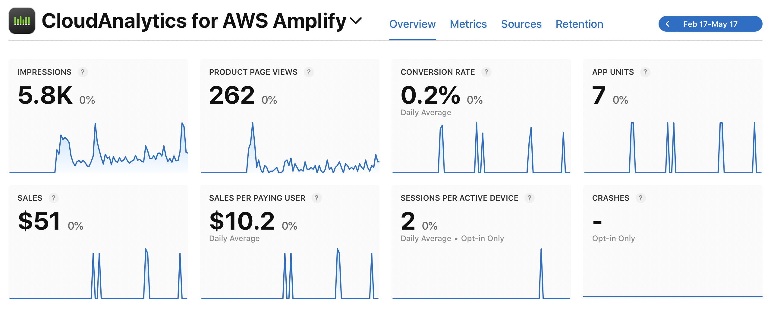 Cloud Analytics - analytics