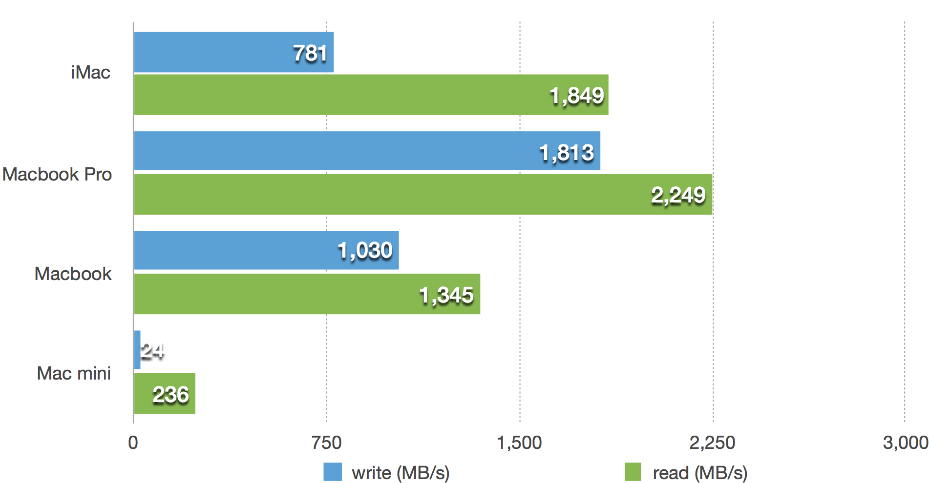 macbook disk speed