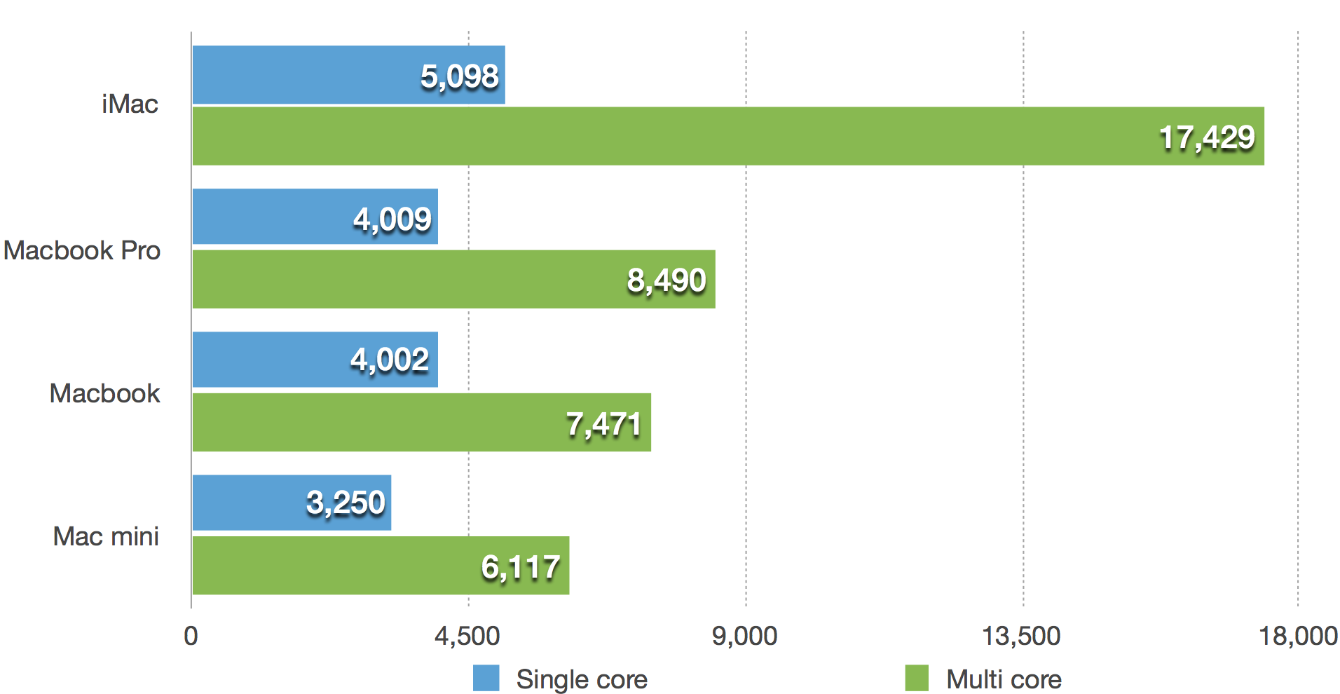 linpack benchmark mac book pro mid 2012