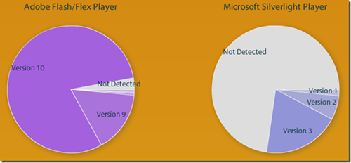 Silverlight VS Flash