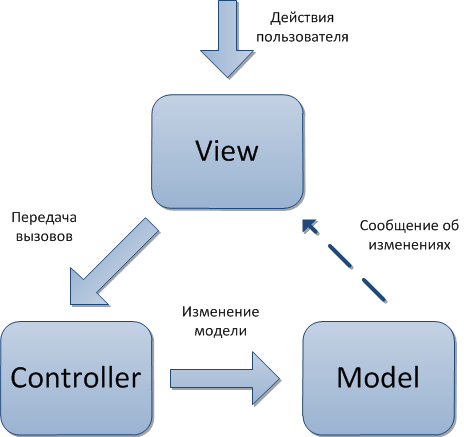 MVC Schema